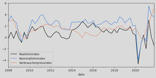 Fig. 1: Time curve of the real wages index, nominal wages index and the consumers’ price index.