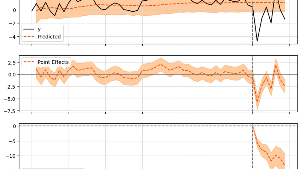 Causal Impact: Analyzing the impact of events