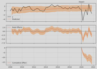 Fig. 2: Causal Impact result of run on real wages index only.