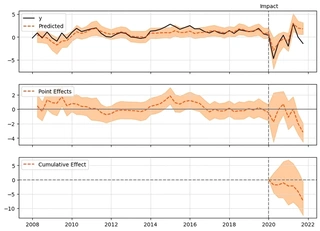 Fig. 3: Causal Impact result on run with nominal wages index as control time series.