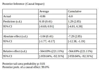 Tab. 2: Results of the summary function of Causal Impact including nominal wages.