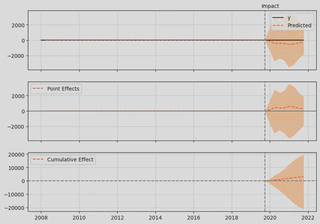 Fig. 6: Causal Impact result on run with the stringency level of the COVID measures as control time series.