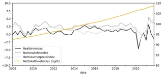 Fig. 7: real wages, nominal wages and consumers&rsquo; price index vs. net cold rent index.