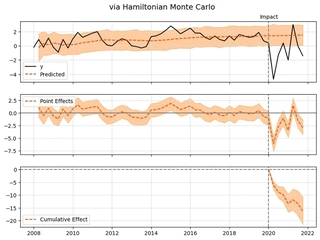 Fig. 9: Causal Impact result on run with the net cold rent index as control time series and using Hamiltonian Monte Carlo.